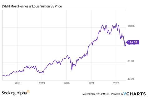 lvmh stock where to buy.